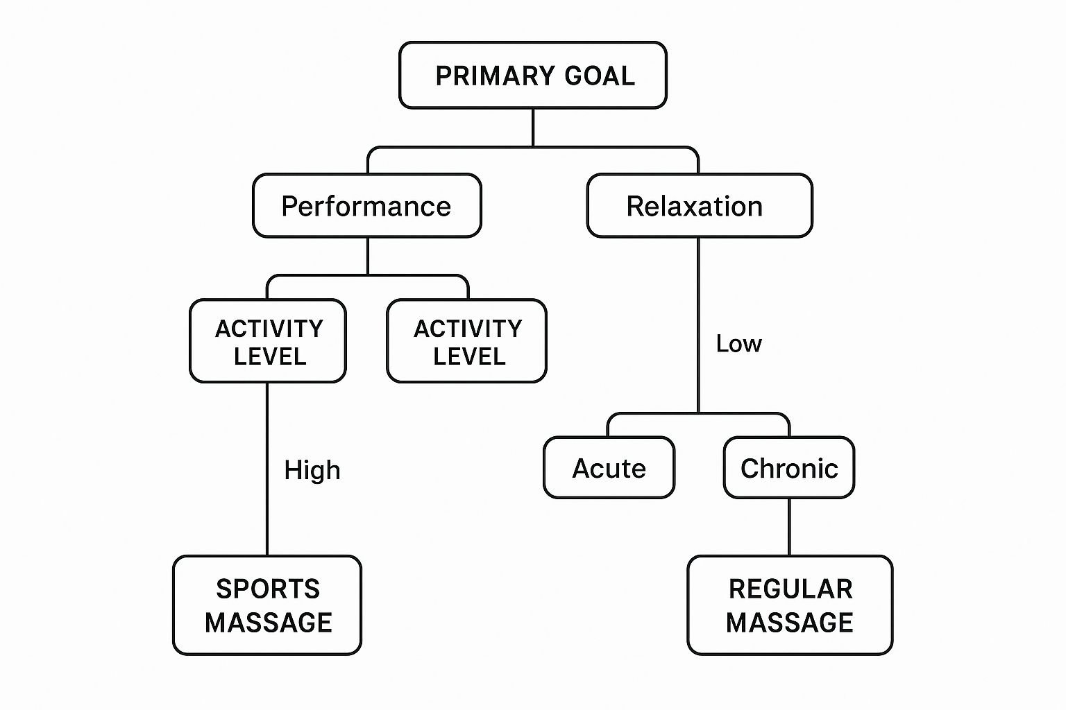 Infographic about sports massage vs regular massage